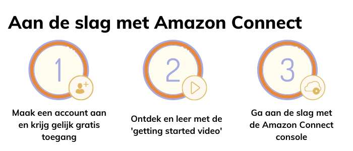 Aan de slag met Amazon Connect[3]