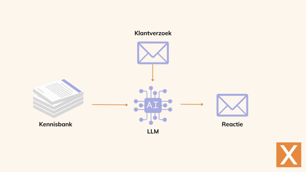 grote taalmodellen kennisbank integratie