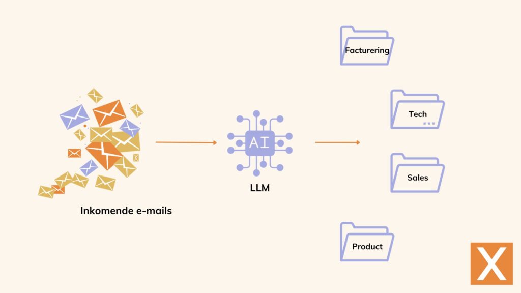 categoriseren emails
