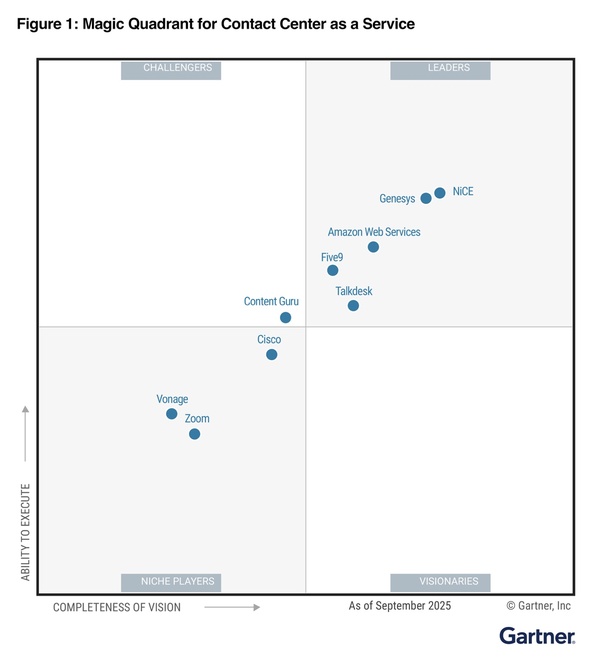 Amazon Connect als leider in Gartner’s CCaaS MQ 2025: Wat betekent dat voor jouw organisatie?