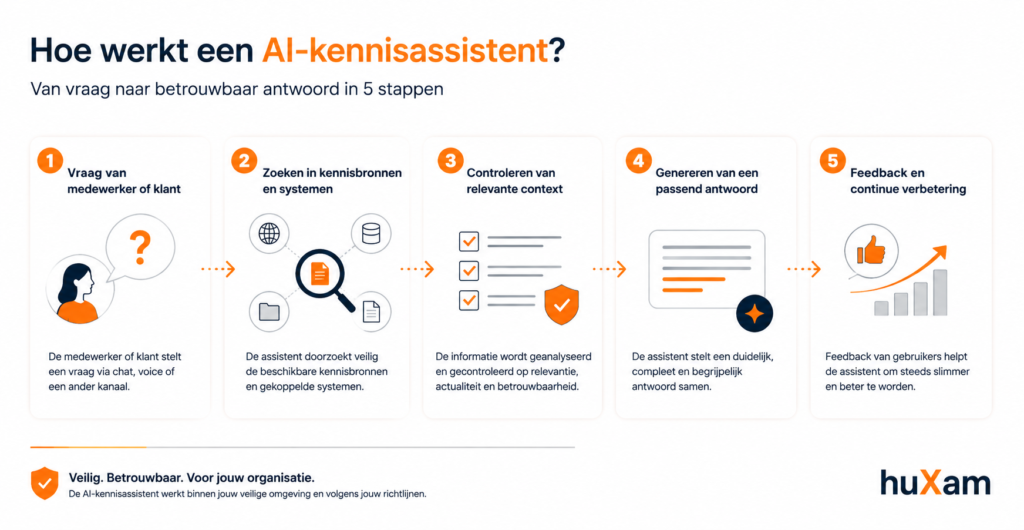 Hoe werkt een AI Kennisassistent
